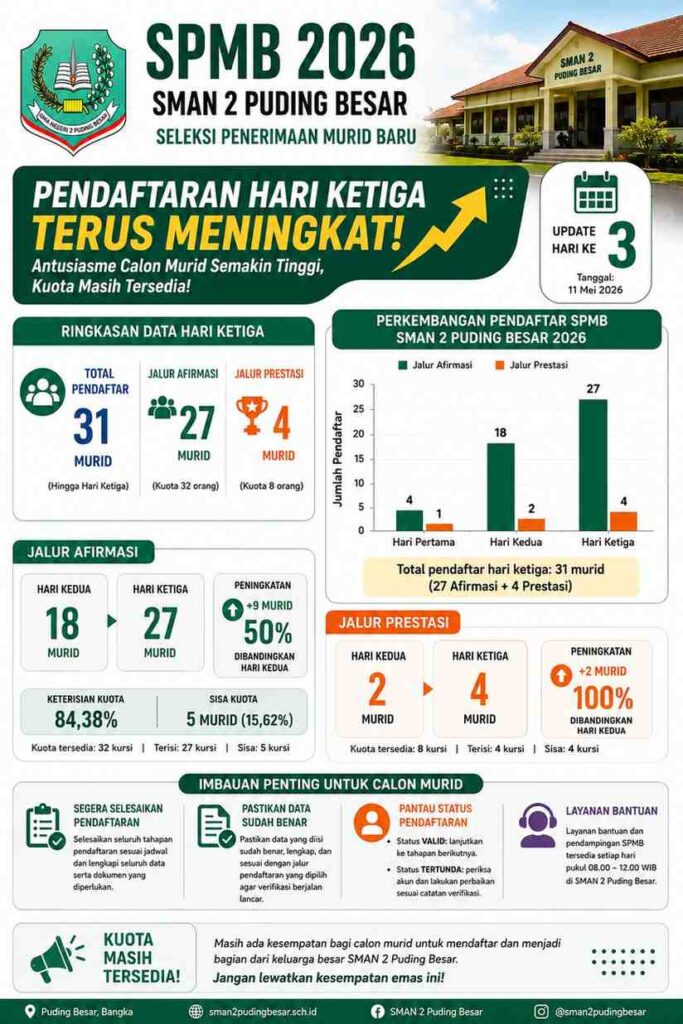 Hari Ketiga SPMB SMAN 2 Puding Besar: Pendaftar Tembus 31 Murid, Jalur Afirmasi Capai 84,38 Persen Kuota