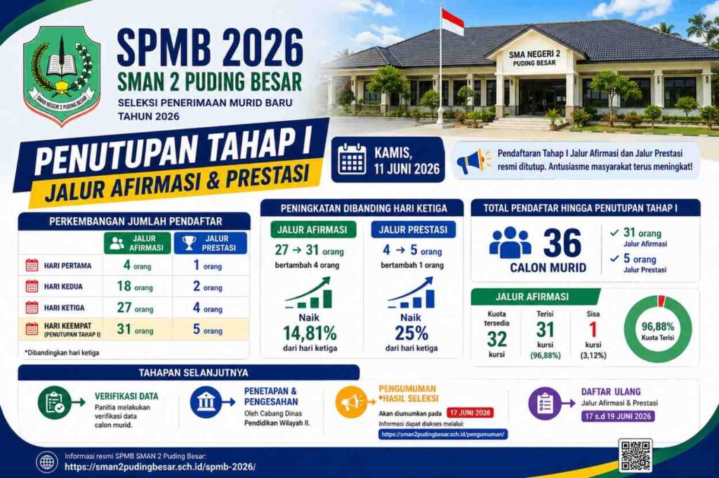 SPMB Tahap I SMAN 2 Puding Besar Resmi Ditutup, Kuota Jalur Afirmasi Terisi 96,88 Persen dan Jalur Prestasi Naik 25 Persen